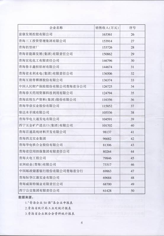 青海物產(chǎn)再次入圍“2016青海企業(yè)50強”，名列第十三名