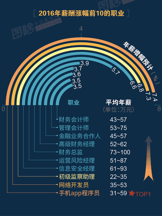 【圖解】2016哪行最賺錢？金融、互聯(lián)網(wǎng)領(lǐng)跑中外