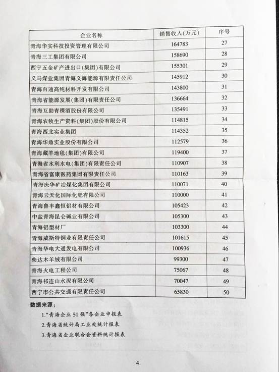 青海物產(chǎn)再次入圍“2015青海企業(yè)50強”，名列第十三名